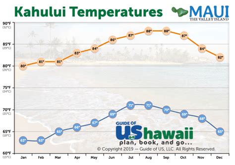 maui humidity by month.